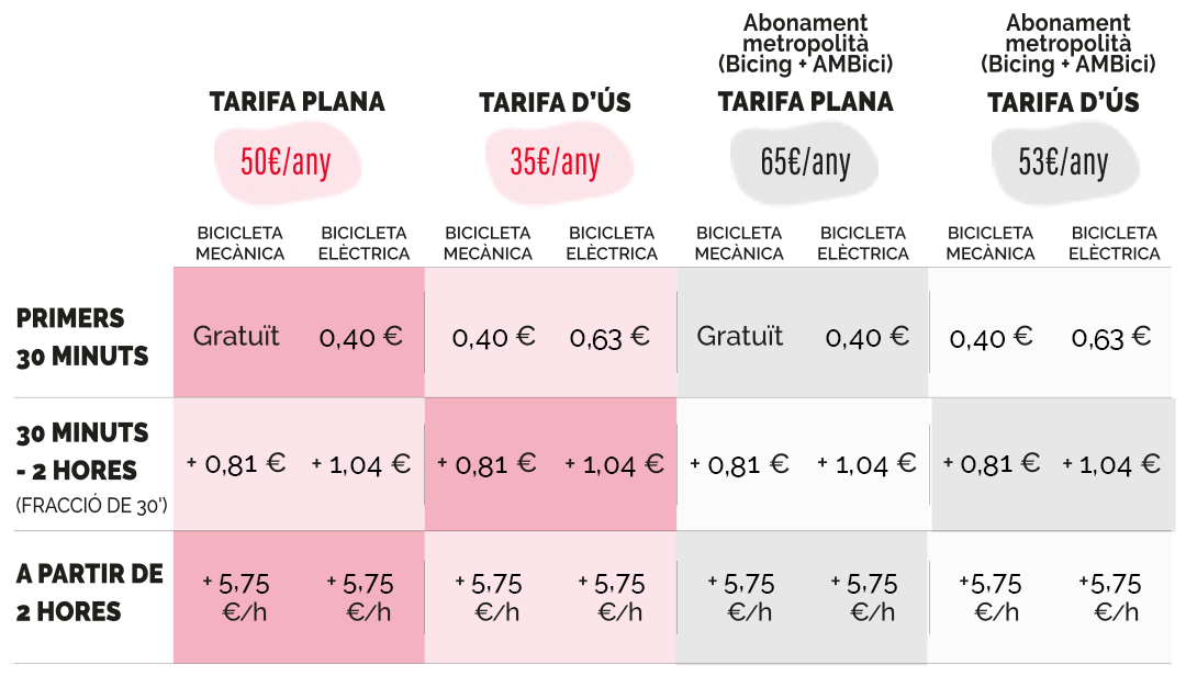 Tarifes Bicing 2026