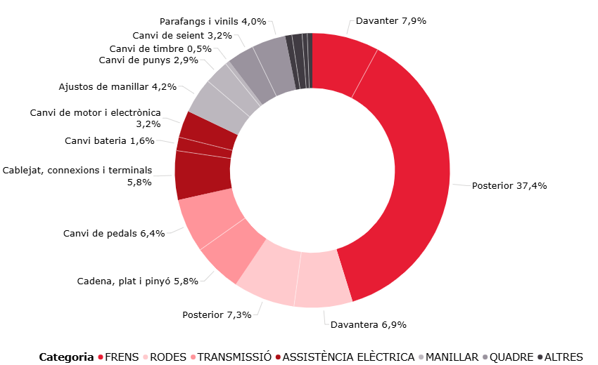 Grafic amb distribució de reparacions diaries