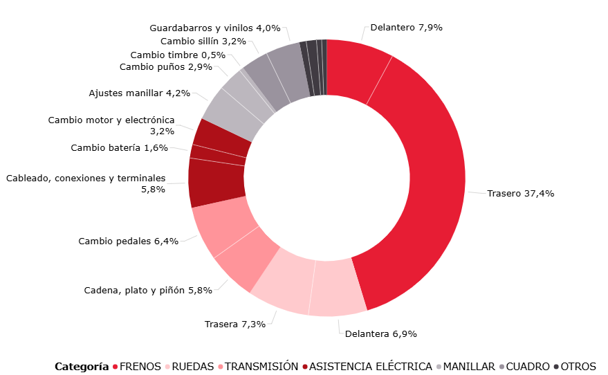 Grafico con distribución de reparaciones diarias